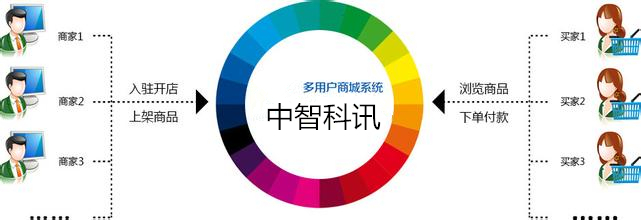 b2b2c商城系統(tǒng)構(gòu)架 中智科訊